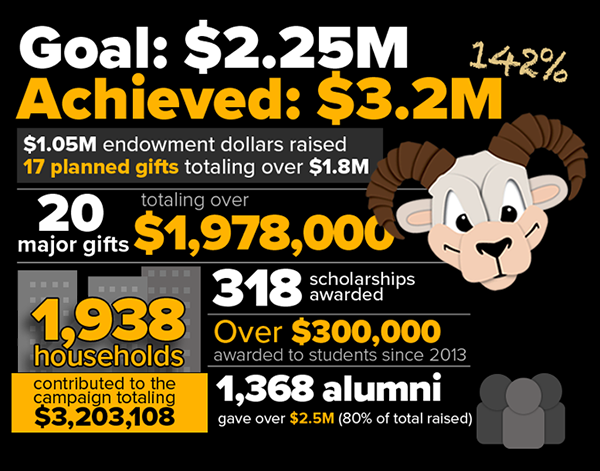 Goal: $2.25 million. Achieved: $3.2 million (142% of goal). $1.05 million endowment dollars raised. 17 planned gifts totaling over $1.8 million. 20 major gifts totaling over $1,978,000. 1938 households contributed to the campaign totaling $3,203,108. 318 scholarships awarded. Over $300,000 awarded to students since 2013. 1,368 alumni gave over $2.5 million (80% of total raised). Rodney Ram head