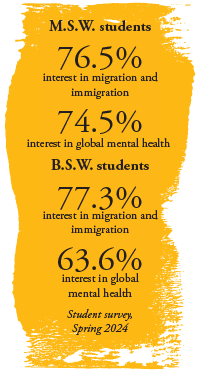 M.S.W. students - 76.5% interested in migration/immigration; 74.5% interested in global mental health. BSW students - 77.3% interested in migration/immigration; 63.6% interested in global mental health. Survey spring 2024