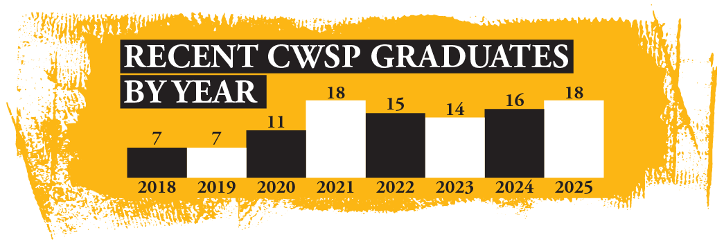 Recent CWSP graduates by year: 2018 (7), 2019 (7), 2020 (11), 2021 (18), 2022 (15), 2023 (14), 2024 (16), 2025 (18).