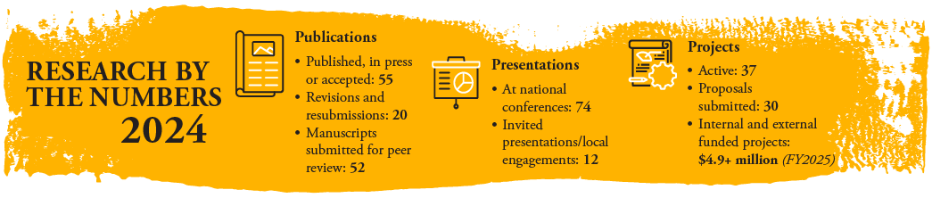 Research figures from 2023-24, highlighting publications, presentations, projects and funding